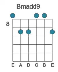 Guitar voicing #0 of the B madd9 chord